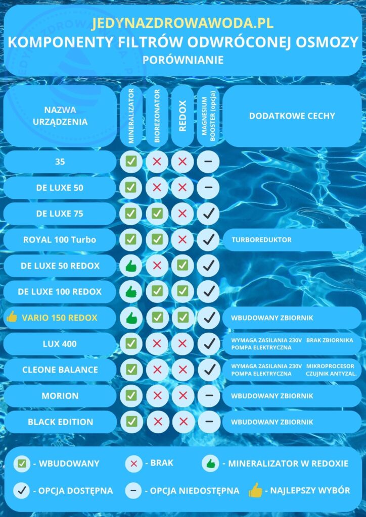 Porównanie filtrów odwrócona osmoza